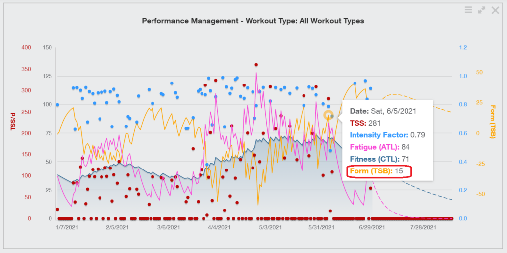 A chart showing Training Peaks data